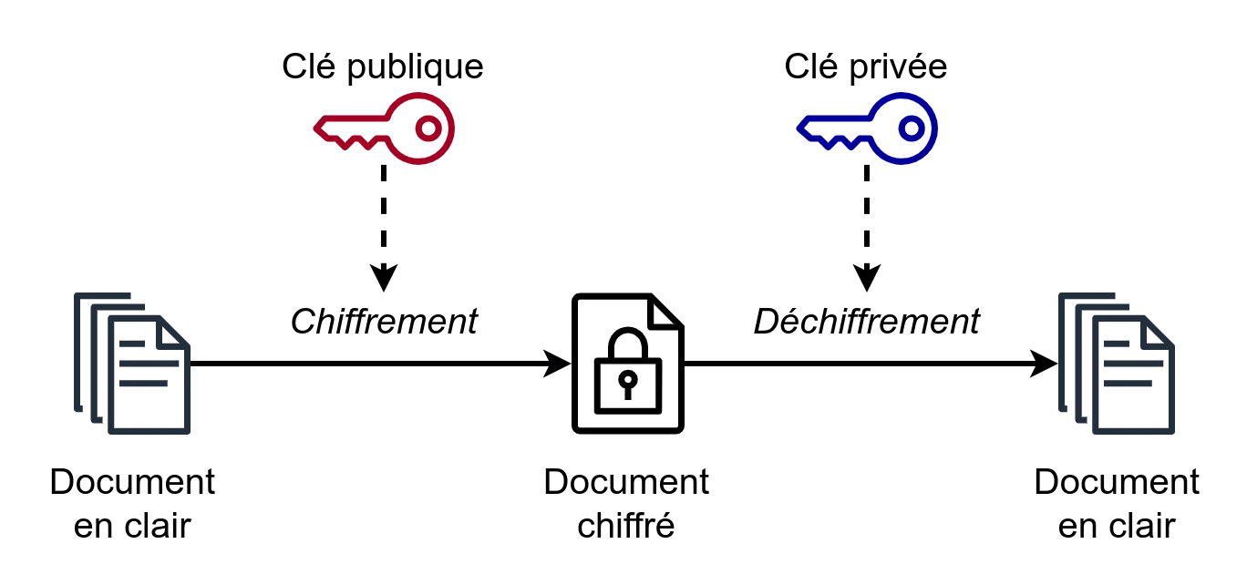 Chiffrement asymétrique