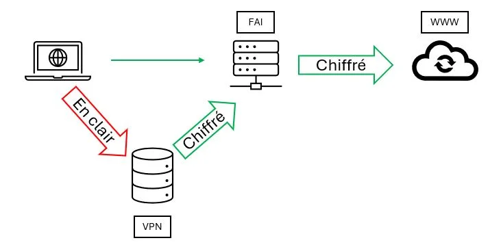 Trafic internet avec VPN