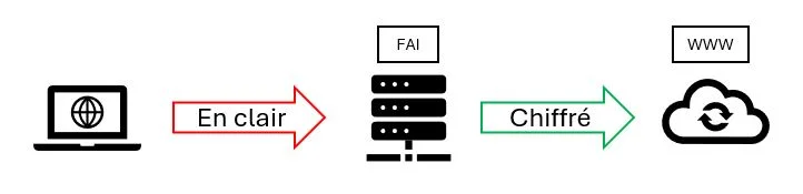 Trafic internet sans VPN