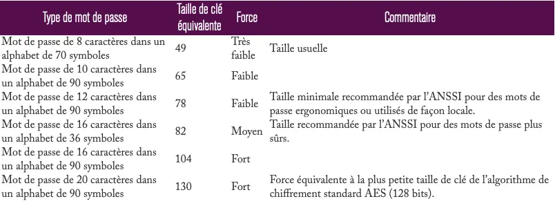 Force mots de passe
