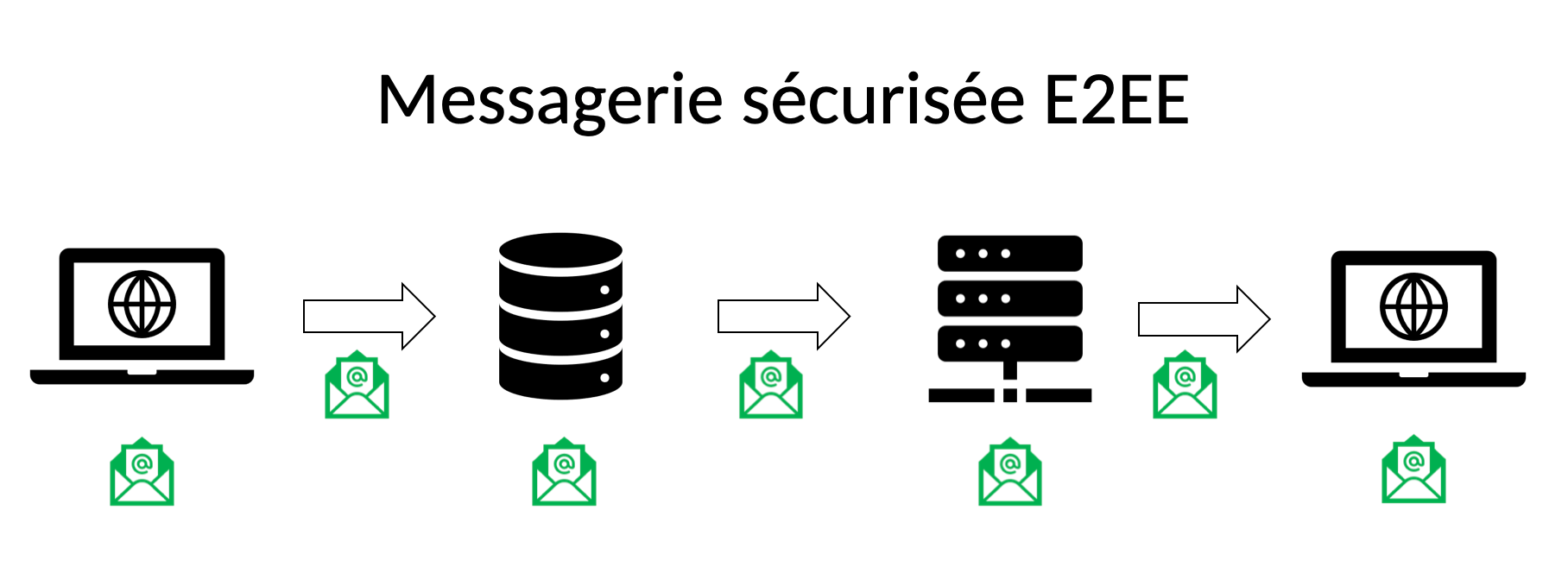 Sécurité Email chiffré E2EE