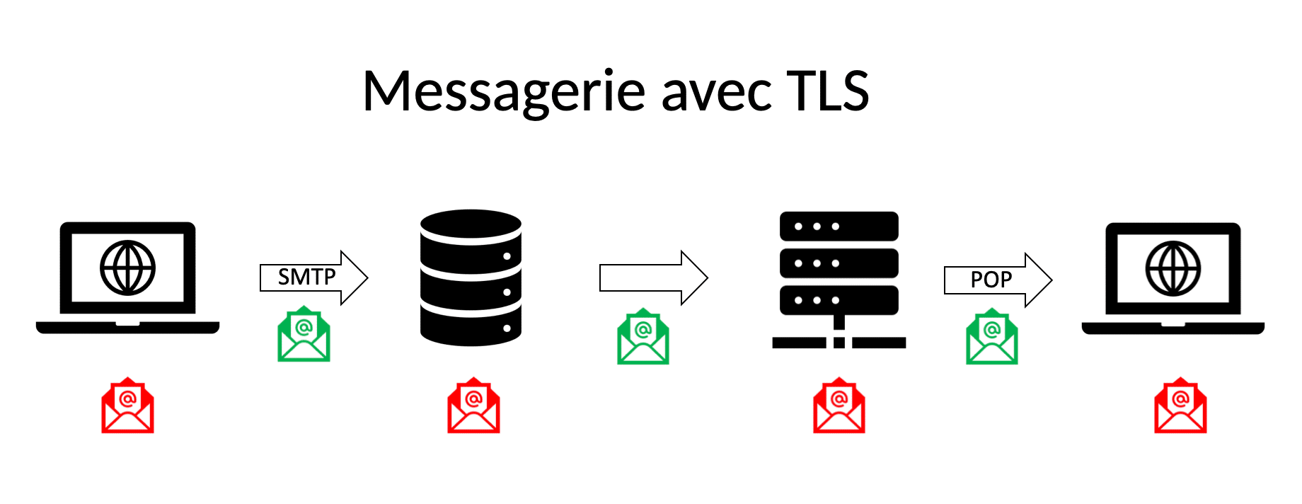 Sécurité transport Email avec TLS