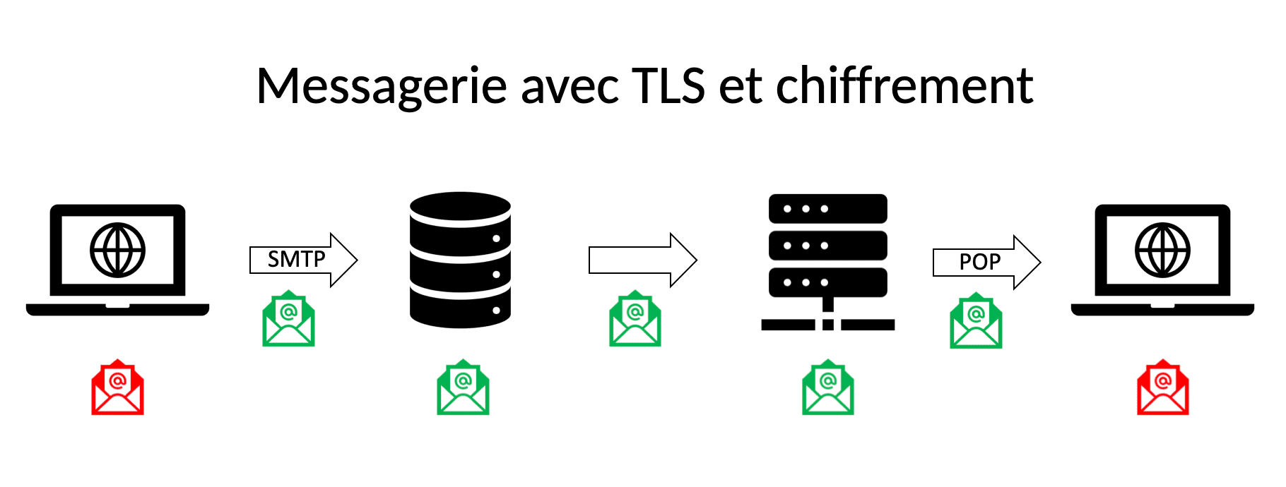 Sécurité Email avec TLS et chiffrement