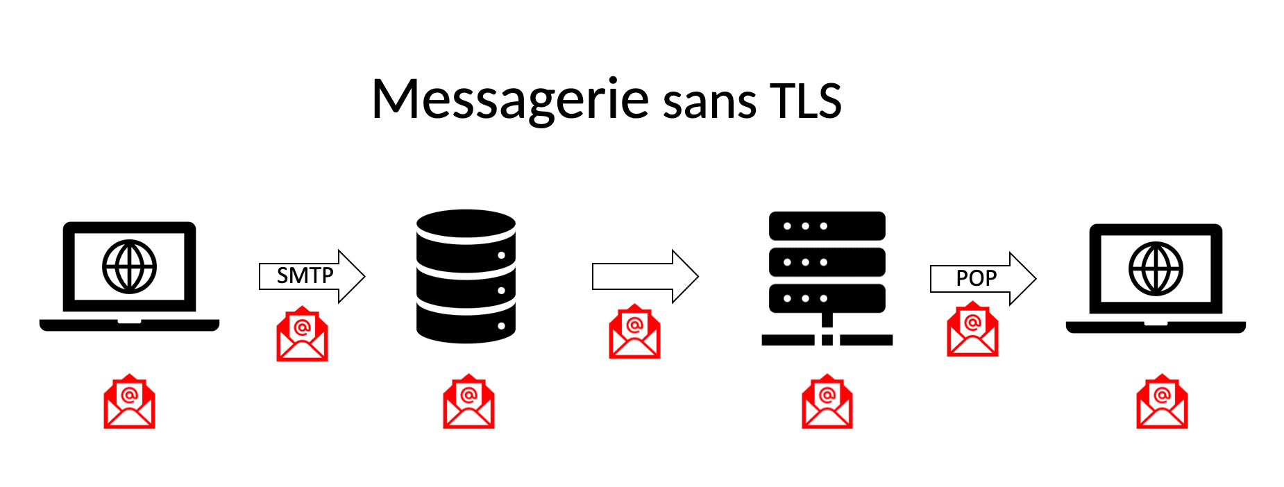 Transport Email non chiffré