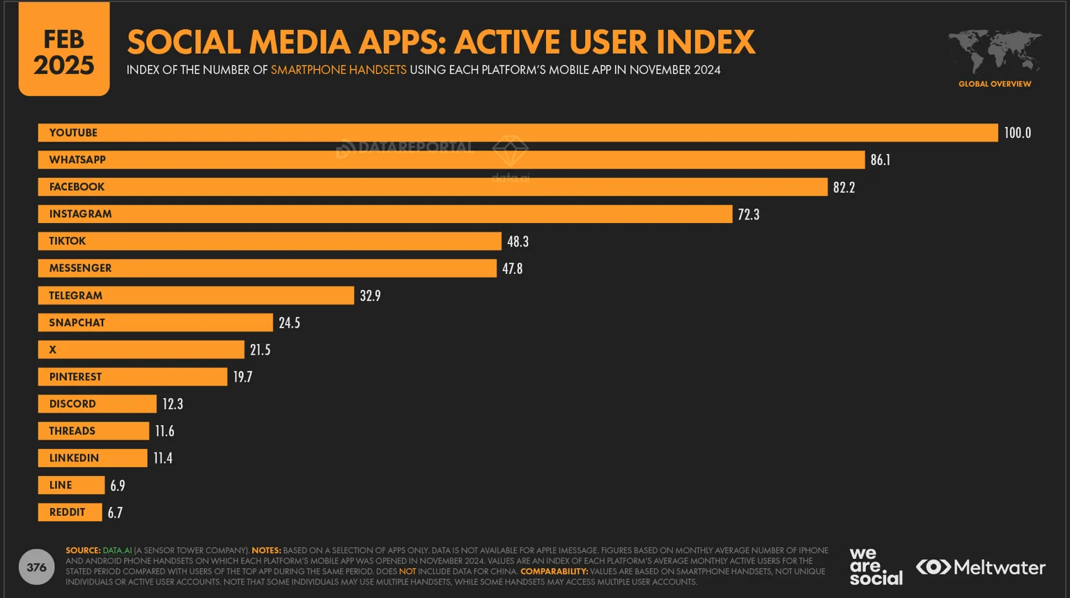Répartition des media sociaux par smartphone